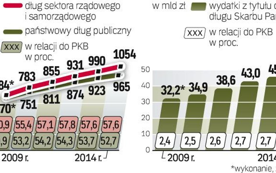 jak moŻe zwiĘkszaĆ siĘ zadŁuŻenie polski