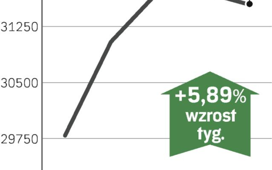 Inwestorzy mogą realizować zyski