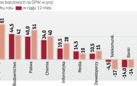 Najlepiej i najsłabiej wyceniane branże na warszawskim parkiecie