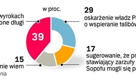 Który zarzut to powód do dymisji?