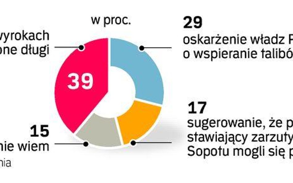 Który zarzut to powód do dymisji?