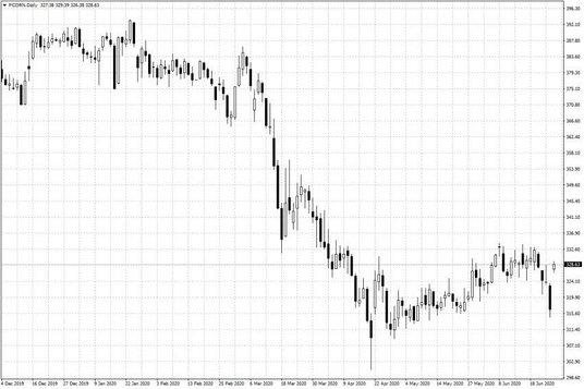 Notowania kukurydzy w USA – dane dzienne
