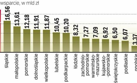 Najmniej funduszy wykorzystały spółki z lubuskiego i opolszczyzny