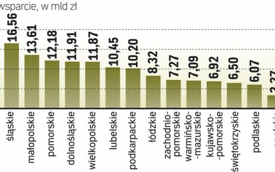 Najmniej funduszy wykorzystały spółki z lubuskiego i opolszczyzny