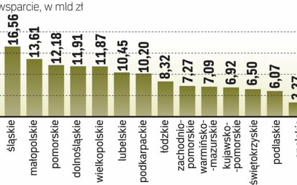 Najmniej funduszy wykorzystały spółki z lubuskiego i opolszczyzny