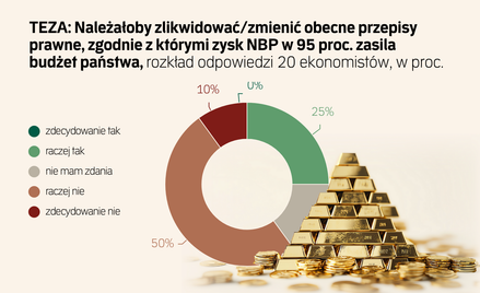 Eksperci: Nie rezygnujmy z wypłat zysku NBP