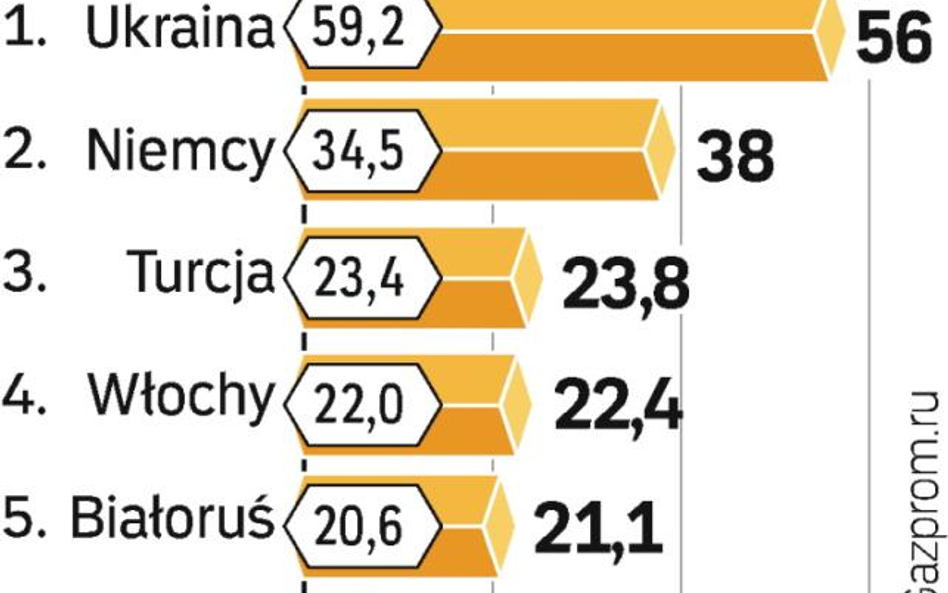 Najwięksi odbiorcy rosyjskiego gazu. Turcja jest ważna dla Rosji. Także ze względu na projekty Nabuc