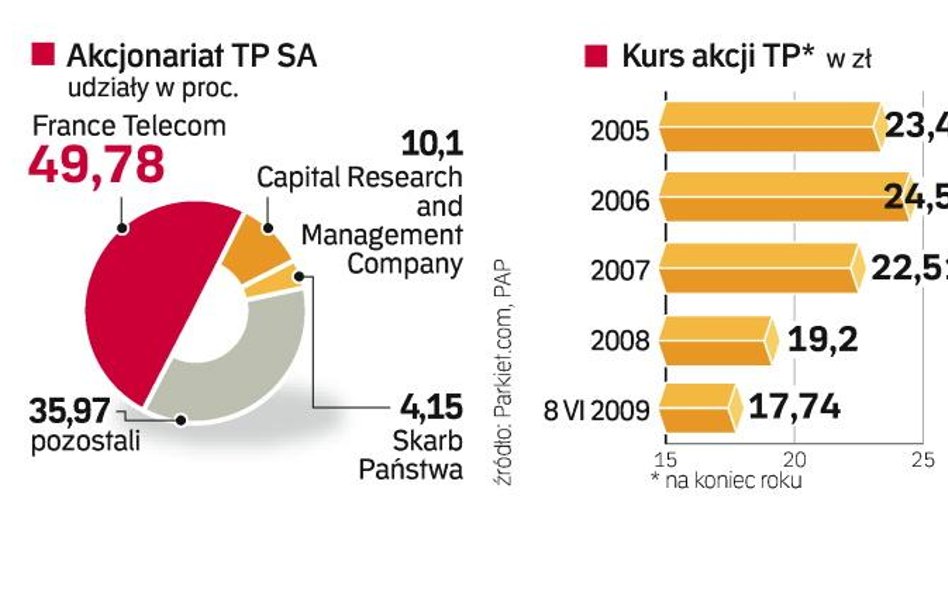 France Telecom kontroluje zarząd polskiego telekomu. Skarb Państwa jest pasywnym inwestorem bez wpły