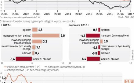 Depozyty już dziś nie pozwalają ochronić wartości odłożonych pieniędzy