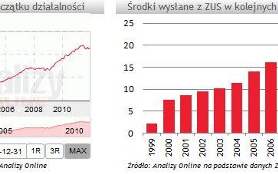 OFE: słaba dynamika wzrostu aktywów