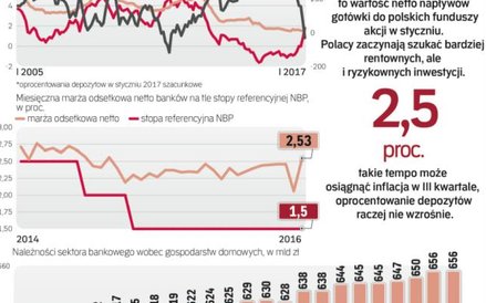 Na razie nie zanosi się na wzrost stóp procentowych i oprocentowania lokat