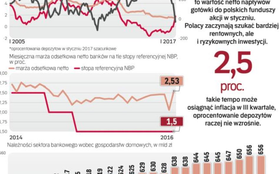 Na razie nie zanosi się na wzrost stóp procentowych i oprocentowania lokat