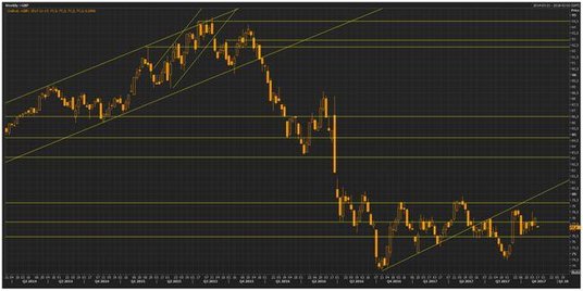 Wykres tygodniowy koszyka handlowego funta, źródło: Thomson Reuters Eikon