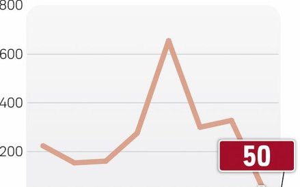 Tempo budowy dróg zaczęło spadać