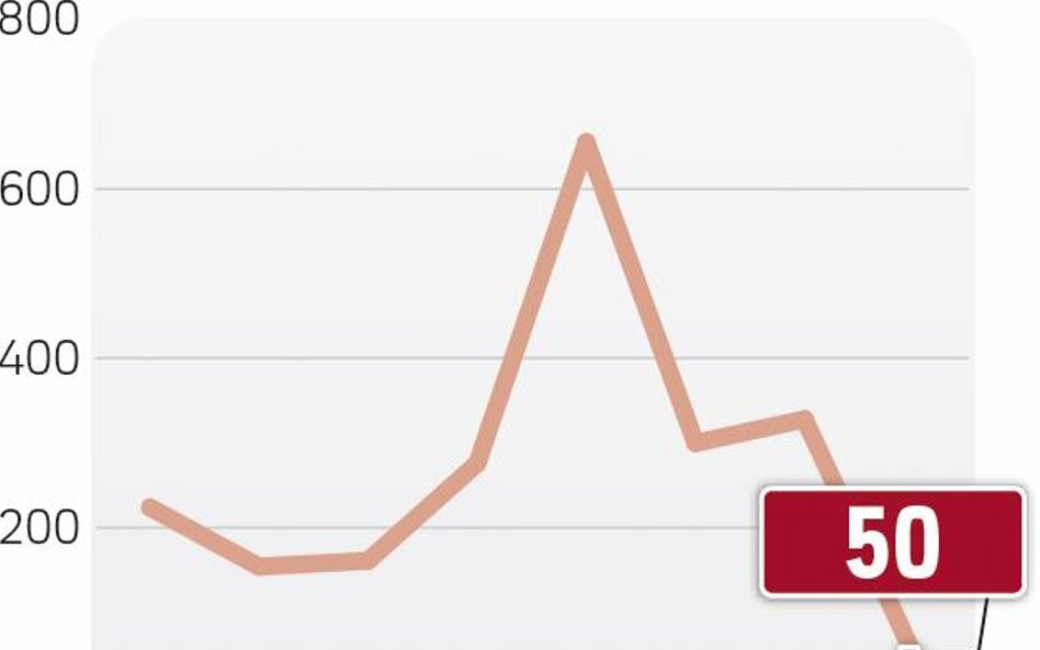 Tempo budowy dróg zaczęło spadać