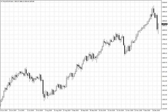 Notowania palladu – dane dzienne