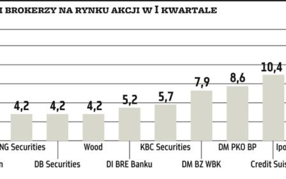 Credit Suisse Securities zwija biznes w Polsce