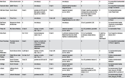 Najlepsze konta dla mikro i małych firm