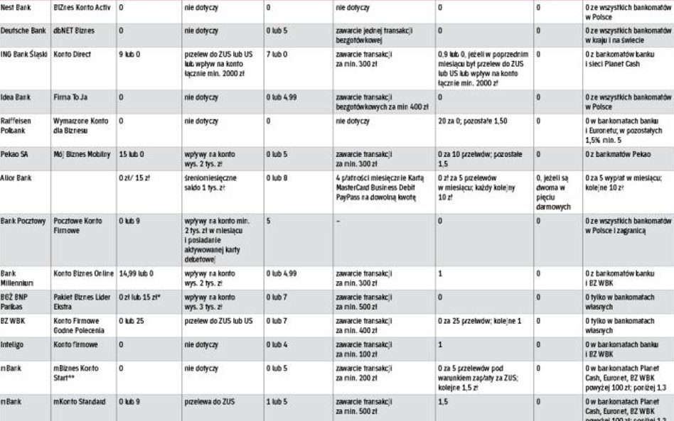 Najlepsze konta dla mikro i małych firm