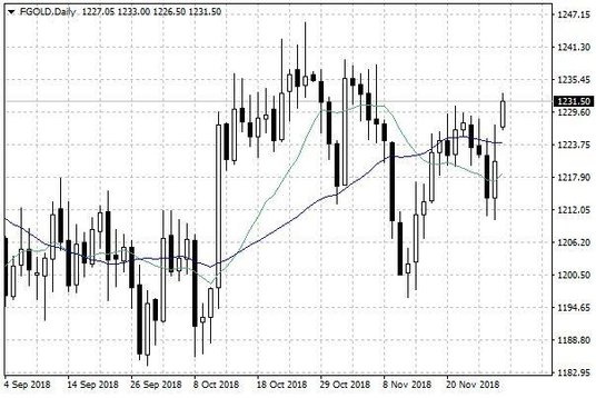 Notowania złota – dane dzienne