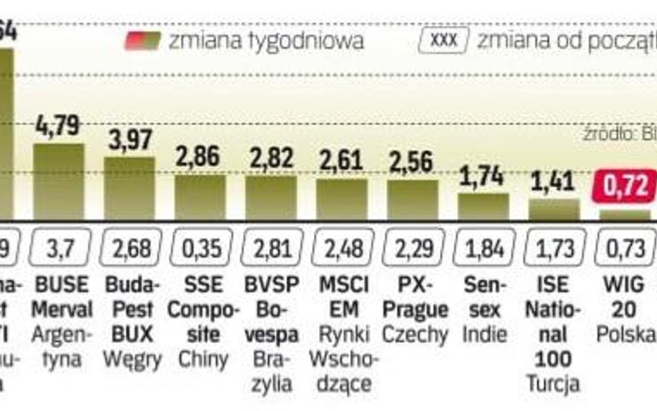 Największe zyski dały giełdy bałkańskie