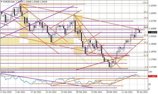 Wykres dzienny EURUSD