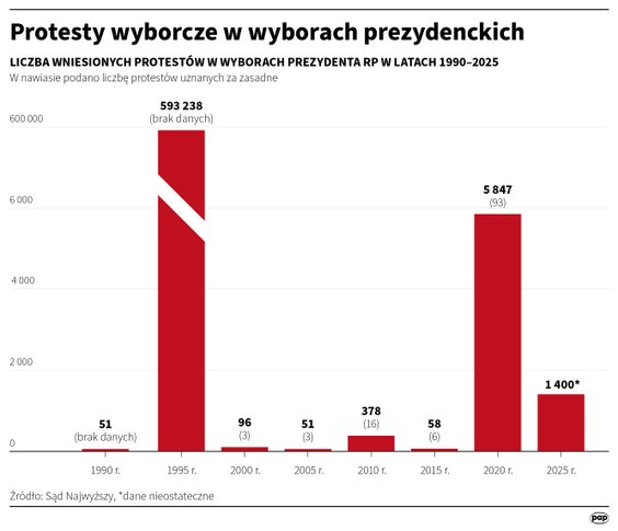 Liczba protestów wyborczych składane w związku z wyborami prezydenckimi w latach 1990-2025