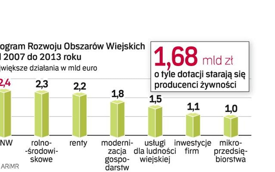 Na największe działania związane z rozwojem wsi i obszarów wiejskich przewidziano z unijnych środków