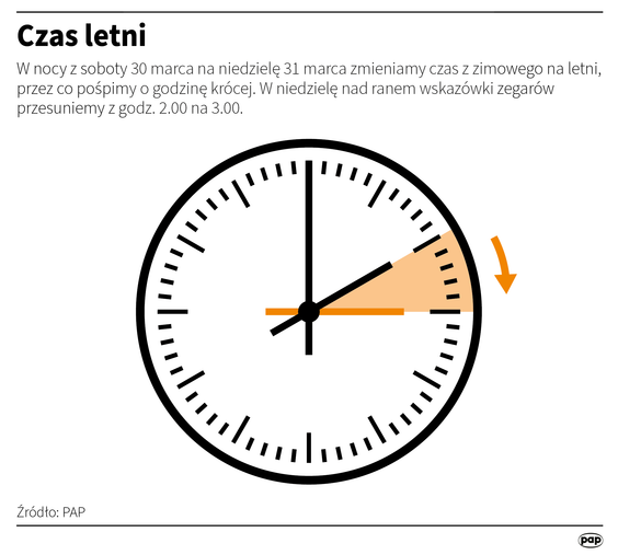 Zegarki przesuwamy o godzinę do przodu w nocy z 30 na 31 marca