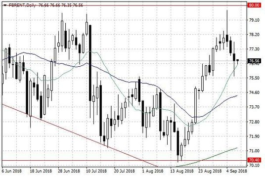 Notowania ropy naftowej Brent – dane dzienne