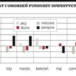 W lipcu klienci TFI wypłacili 1,8 mld zł z funduszy akcji