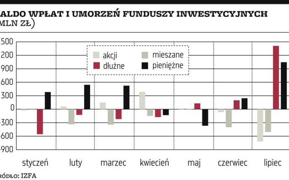 W lipcu klienci TFI wypłacili 1,8 mld zł z funduszy akcji