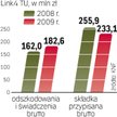 Zdobywanie rynku musi kosztować. W Polsce jest też wysoka szkodowość.