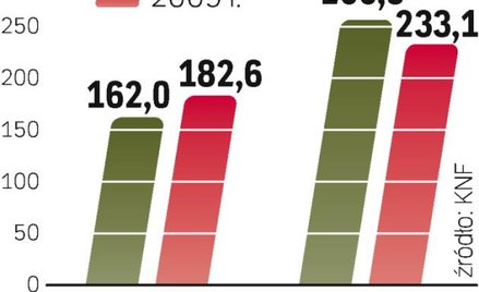 Zdobywanie rynku musi kosztować. W Polsce jest też wysoka szkodowość.