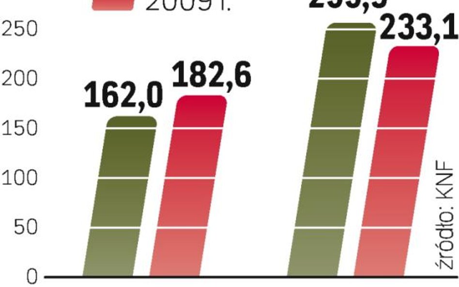 Zdobywanie rynku musi kosztować. W Polsce jest też wysoka szkodowość.