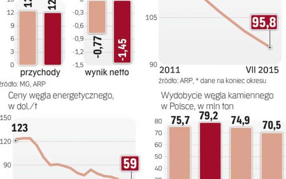 Na zwałach leży obecnie 5-6 mln ton węgla