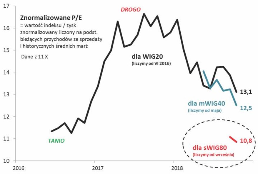 Rys. 1. Małe spółki są zdecydowanie najtańsze wg metodologii zysku znormalizowanego