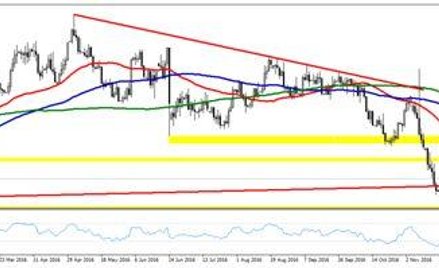 Wykres 1. EURUSD, interwał D1