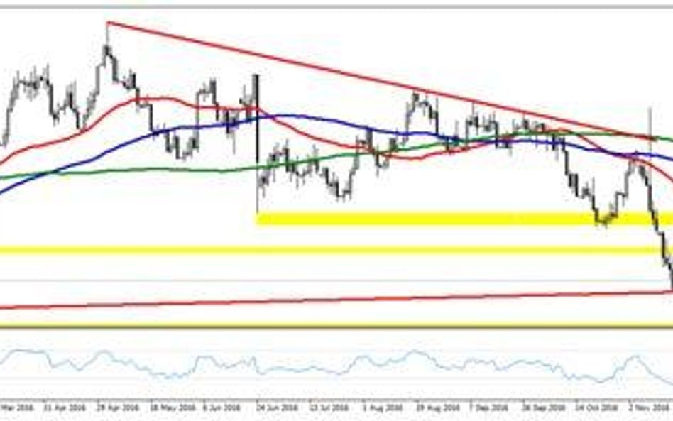 Wykres 1. EURUSD, interwał D1