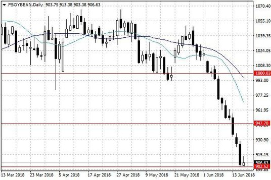 Notowania soi w USA – dane dzienne