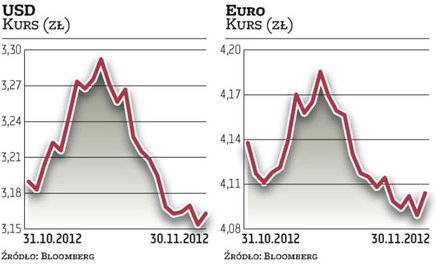 Złoty słabszy po danych