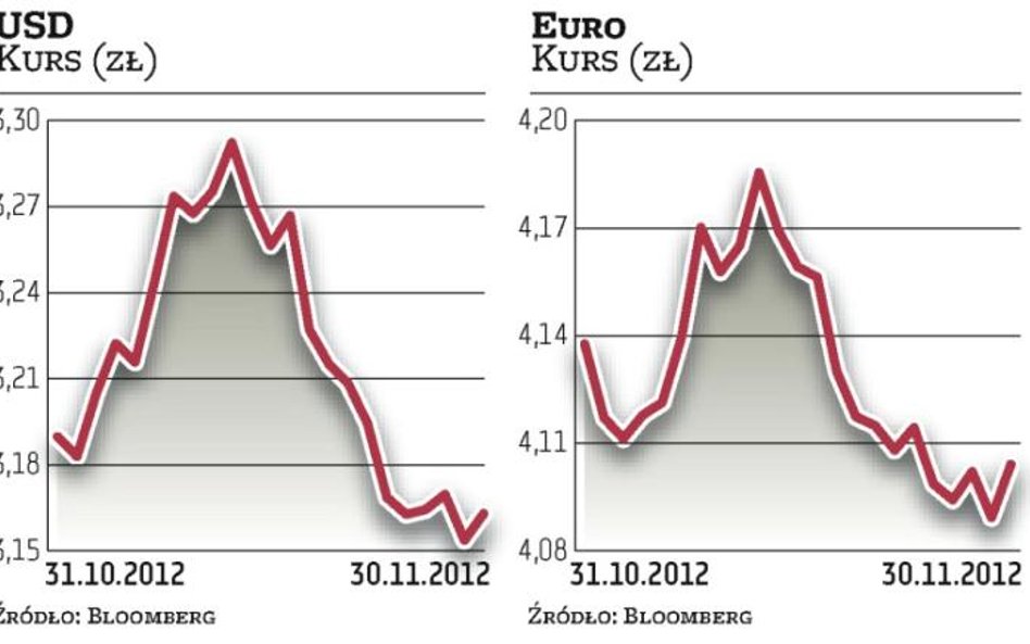 Złoty słabszy po danych