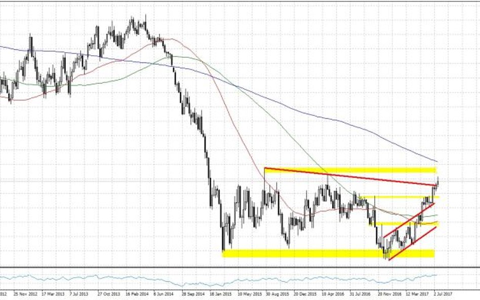 EURUSD, interwał W1