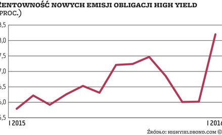 Wysokokuponowe obligacje odrabiają straty na świecie