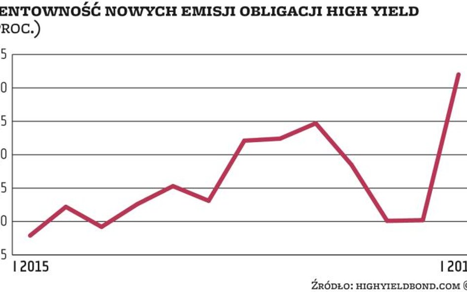 Wysokokuponowe obligacje odrabiają straty na świecie