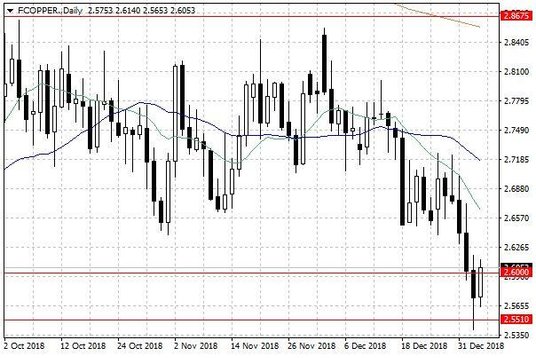 Notowania miedzi w USA – dane dzienne