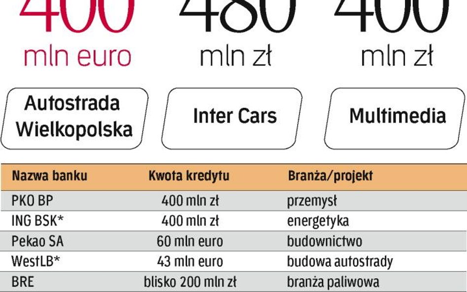 Poprawa sytuacji w gospodarce może sprawić, że banki będą bardziej skore do finansowania nowych inwe