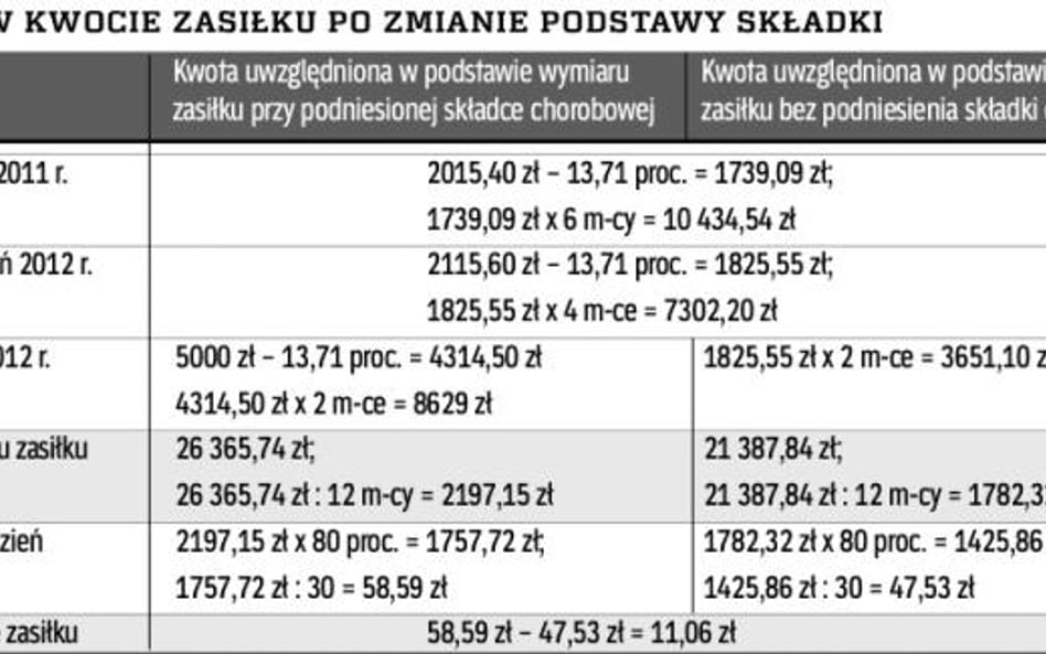 RÓŻNICA W KWOCIE ZASIŁKU PO ZMIANIE PODSTAWY SKŁADKI