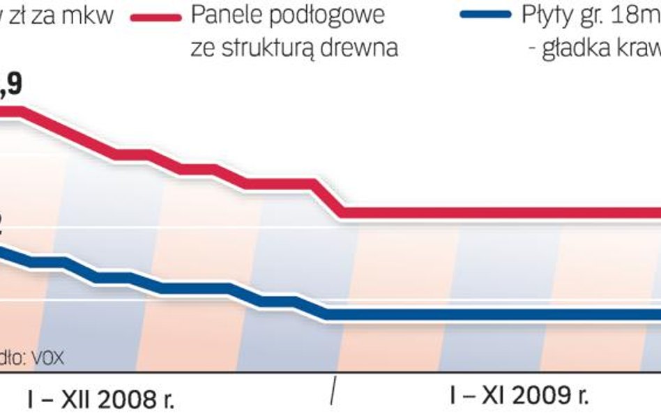 Niski popyt na materiały wykończeniowe