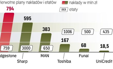 Firmy tłumaczą, że nie zwiększyły załóg zgodnie z obietnicami, bo uniemożliwił im to niedawny kryzys